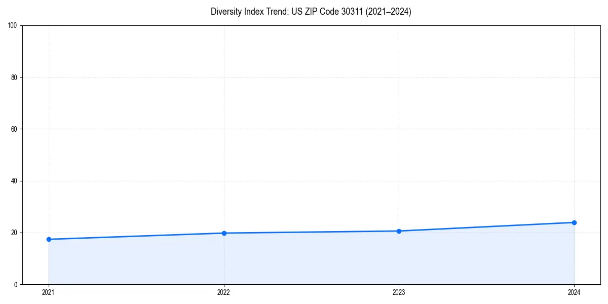 Line chart showing diversity index trends for 