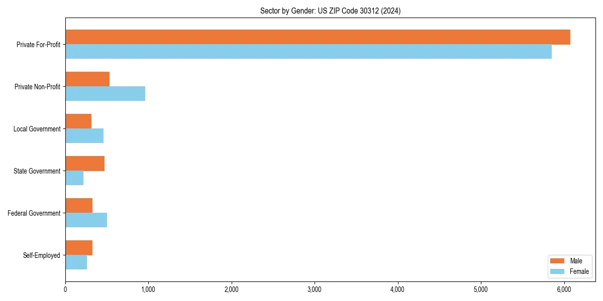 Employment sector breakdown by gender in 