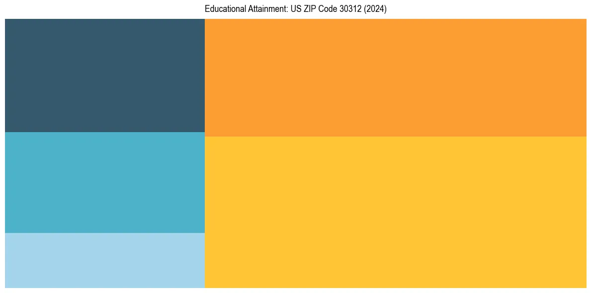 Education Treemap for  in 2024