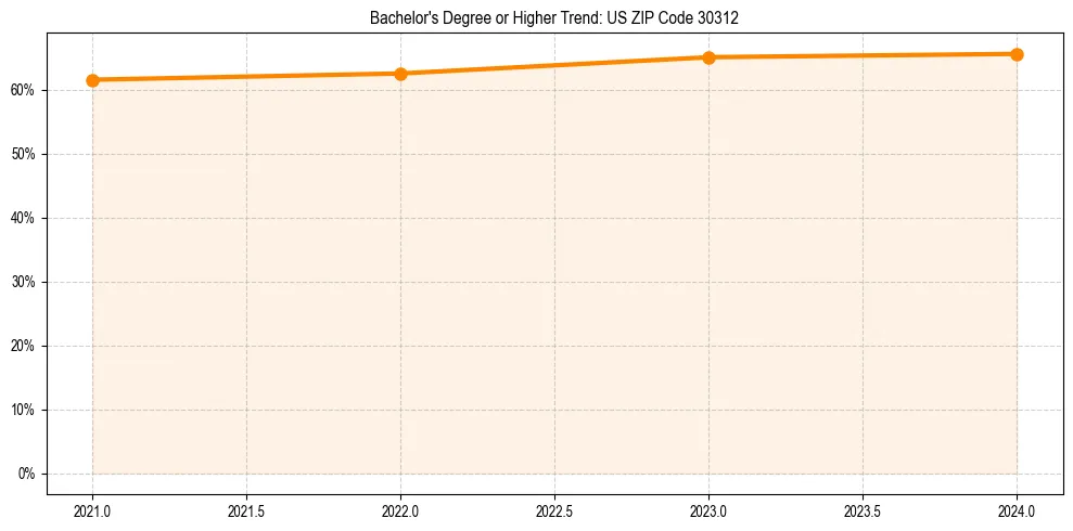 Trend chart showing bachelor degree growth in 