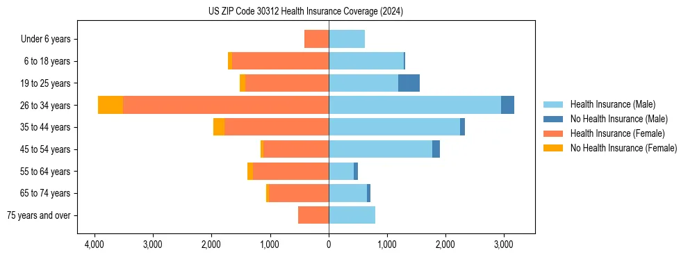 Health insurance pyramid for US ZIP Code 30312
