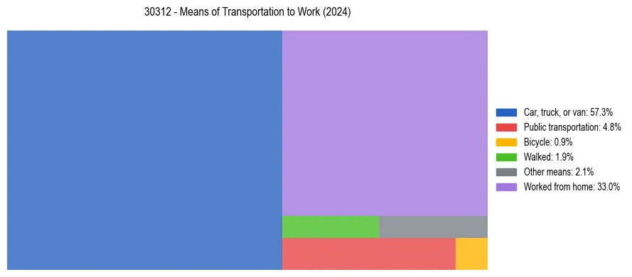 Commute modes in US ZIP Code 30312