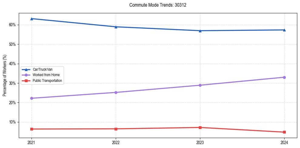 Transportation trends in US ZIP Code 30312
