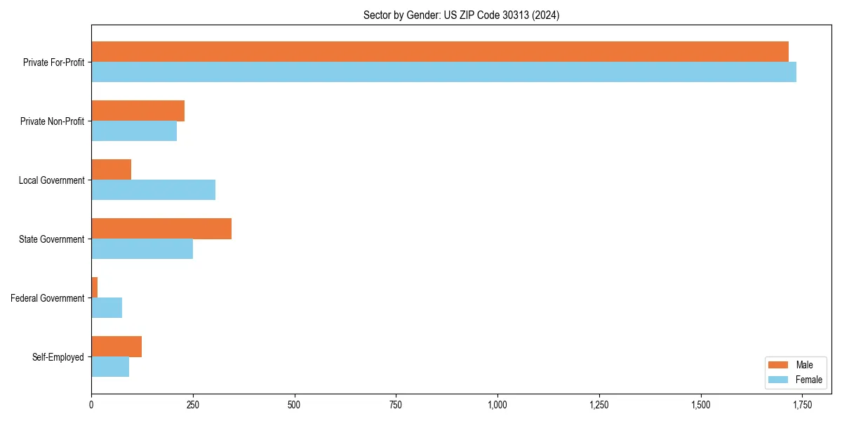 Employment sector breakdown by gender in 