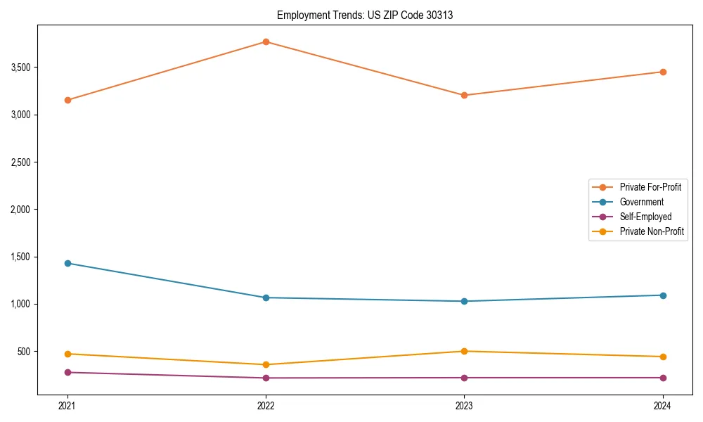Long-term employment trends in 