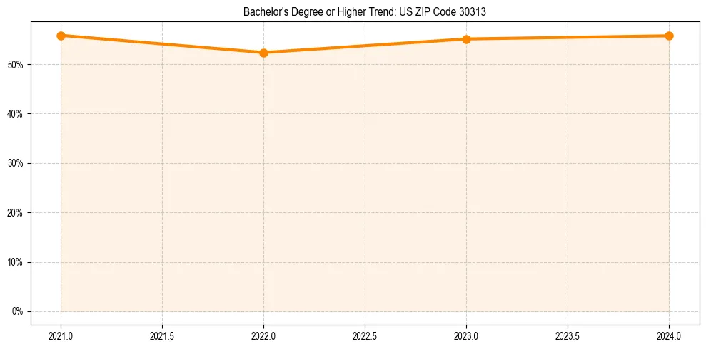 Trend chart showing bachelor degree growth in 
