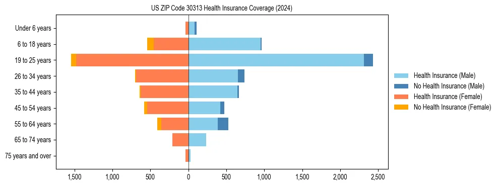 Health insurance pyramid for US ZIP Code 30313