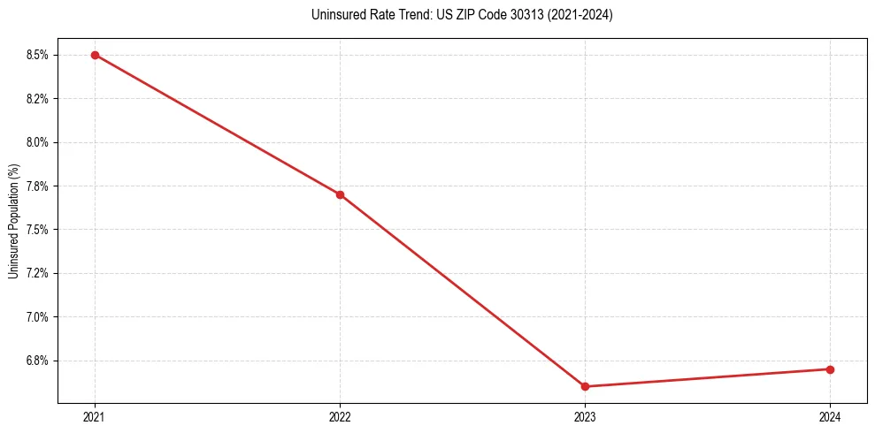 Uninsured trend chart for US ZIP Code 30313