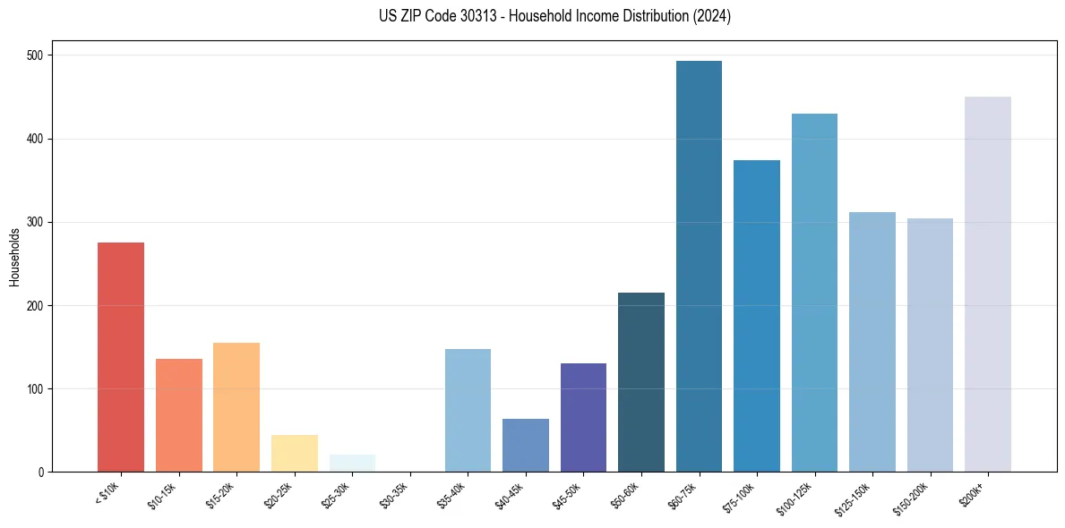 Income Distribution for 