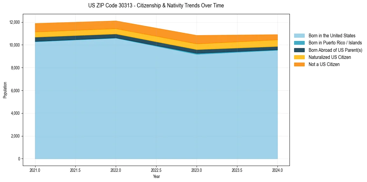Historical nativity trends for 
