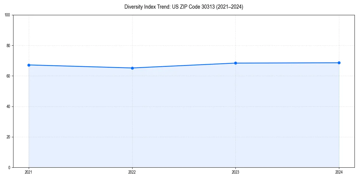 Line chart showing diversity index trends for 