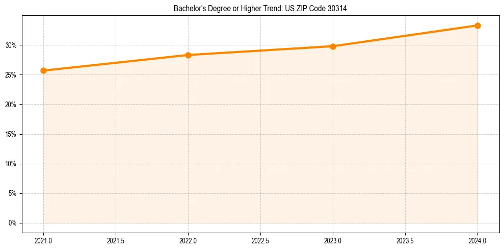 Trend chart showing bachelor degree growth in 