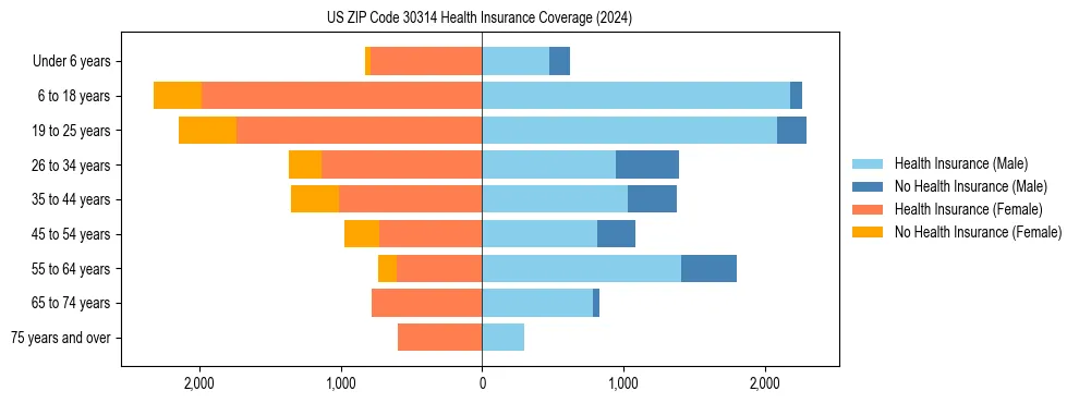 Health insurance pyramid for US ZIP Code 30314