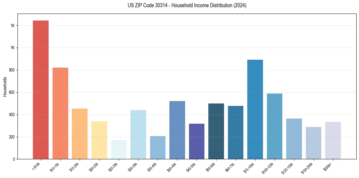 Income Distribution for 