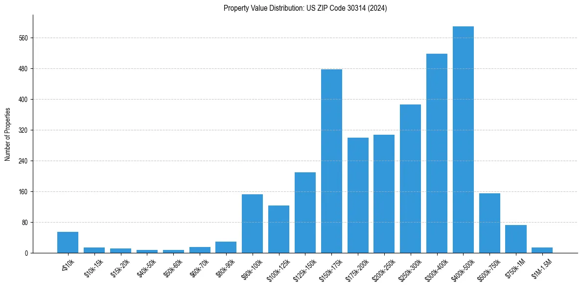 Value Distribution for 