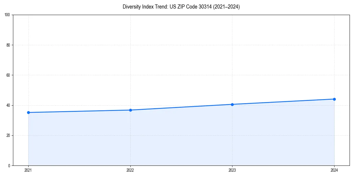Line chart showing diversity index trends for 
