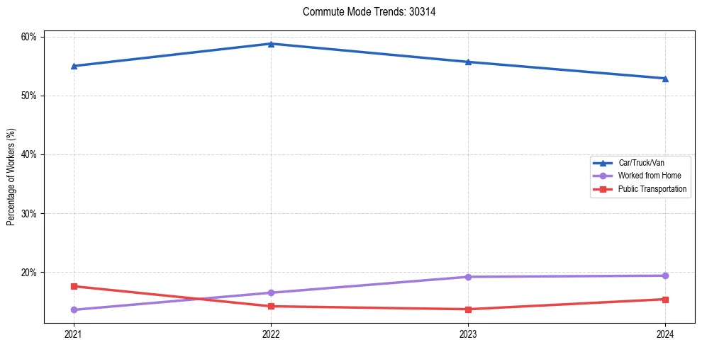 Transportation trends in US ZIP Code 30314