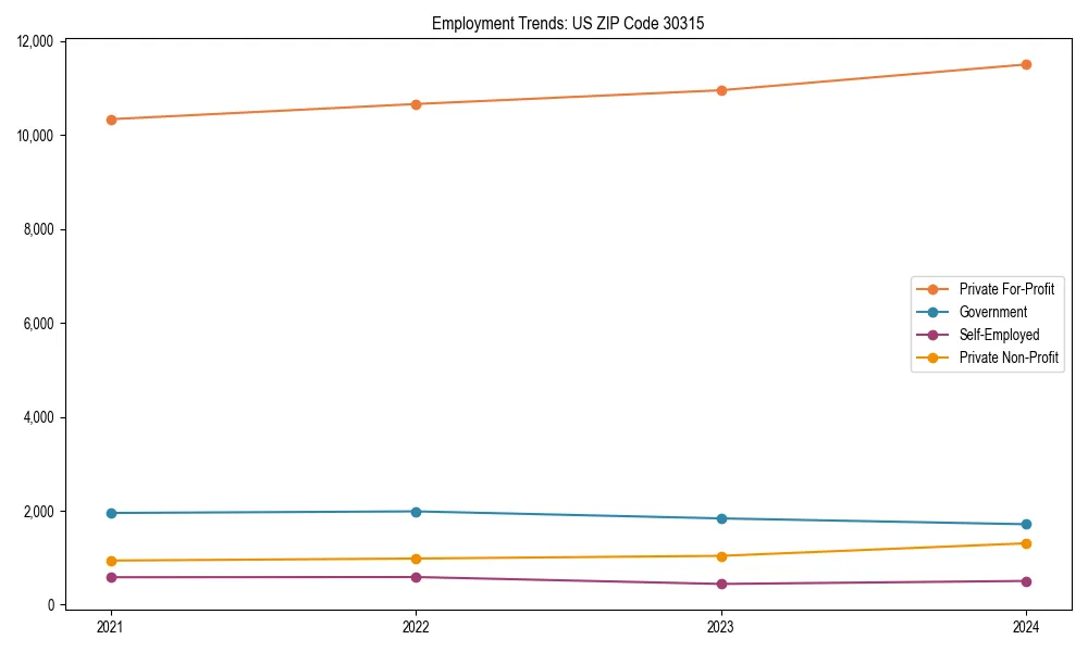 Long-term employment trends in 
