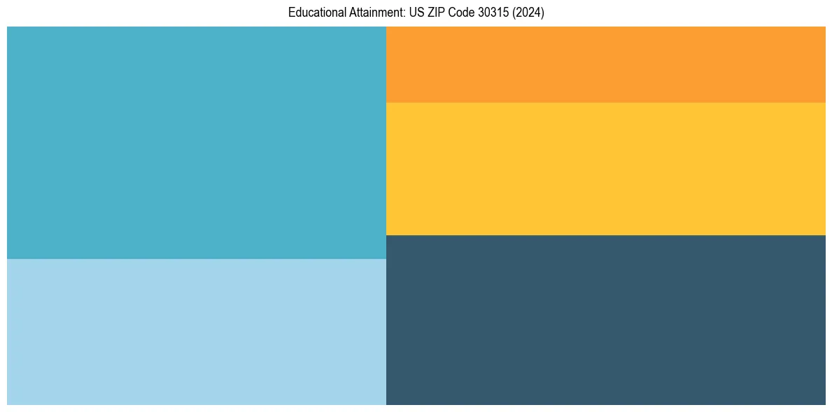 Education Treemap for  in 2024