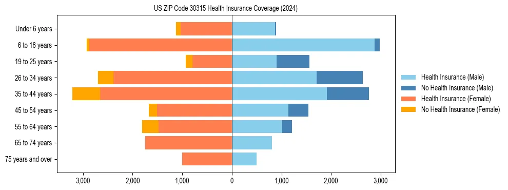 Health insurance pyramid for US ZIP Code 30315
