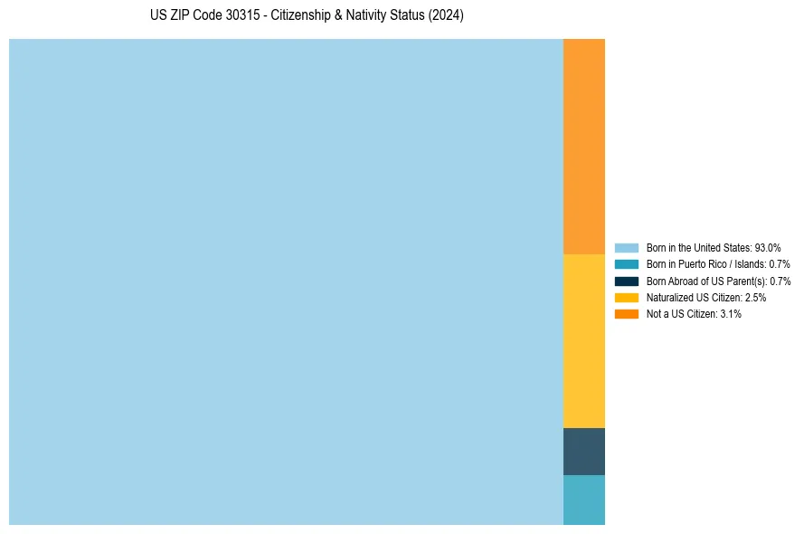 Nativity Treemap for 