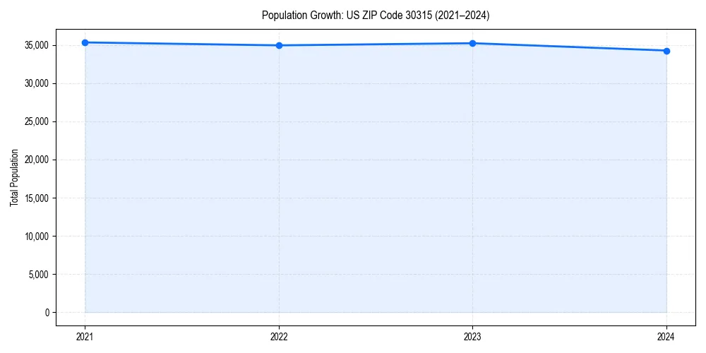Population trends in 