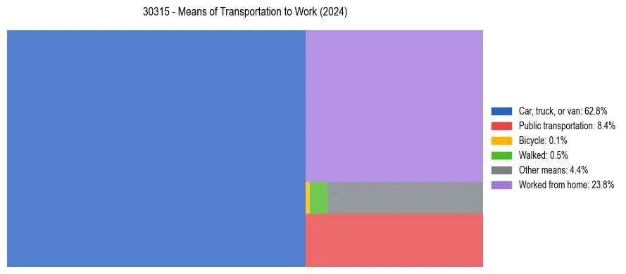 Commute modes in US ZIP Code 30315