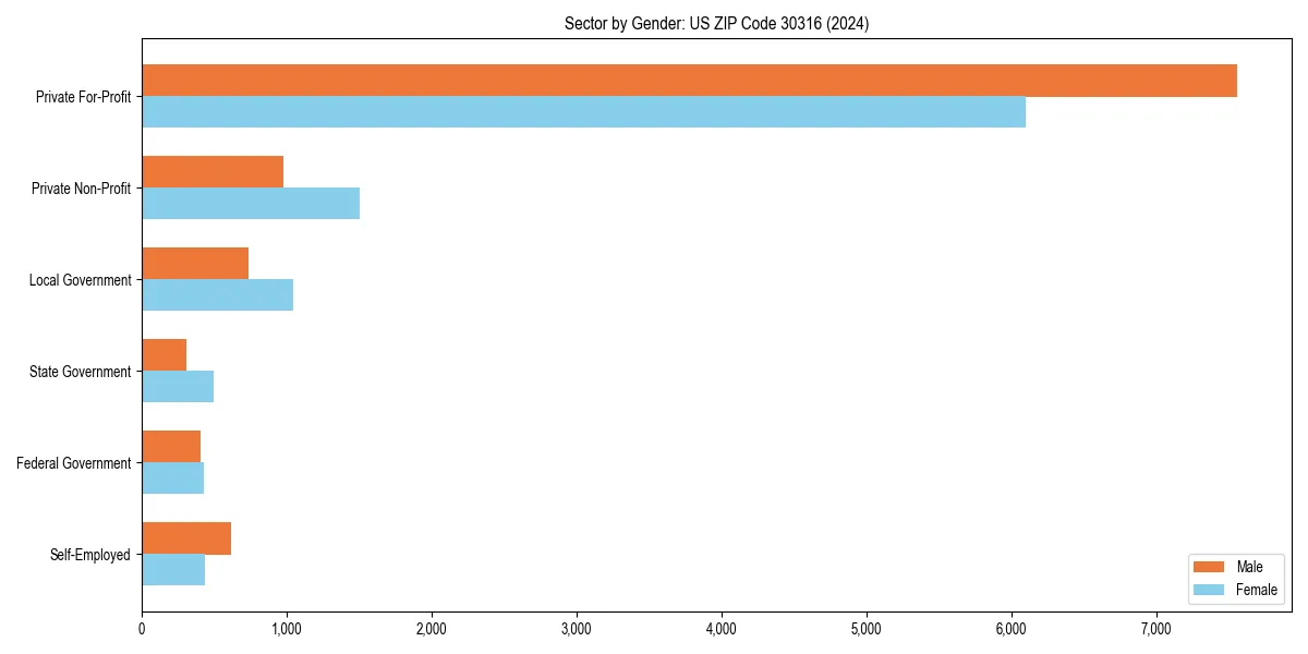 Employment sector breakdown by gender in 