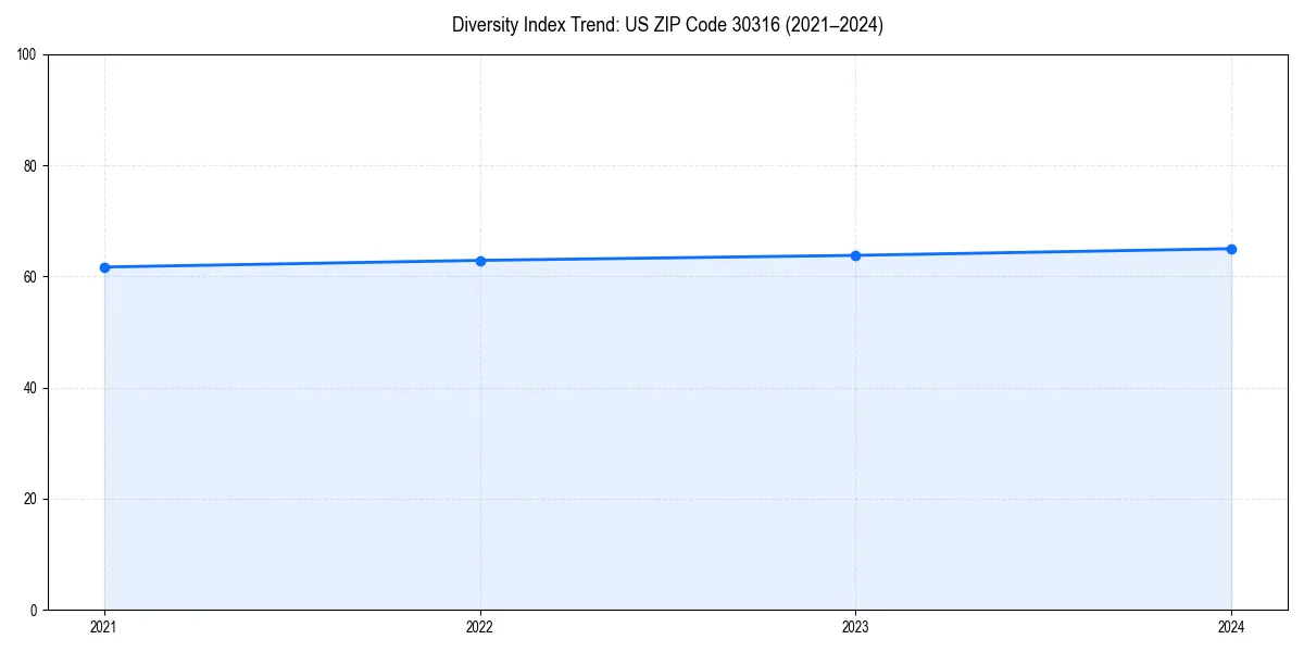 Line chart showing diversity index trends for 
