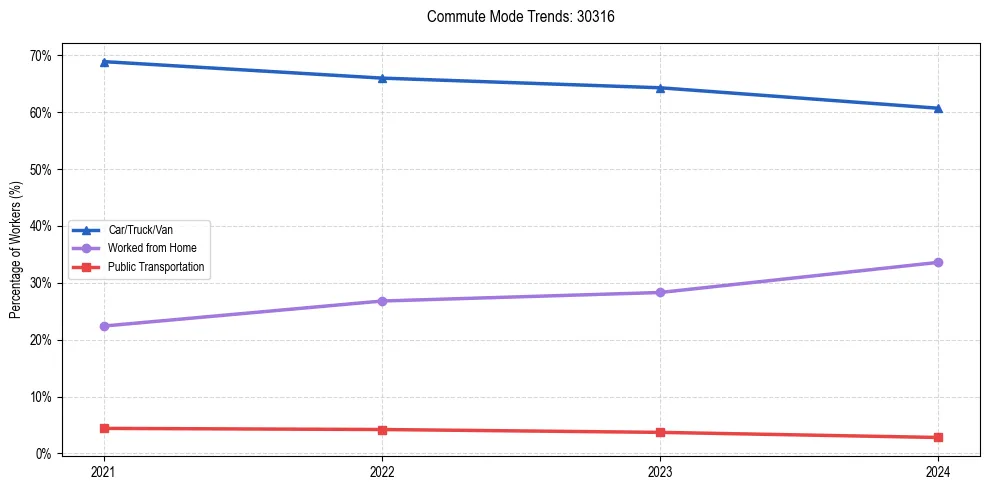 Transportation trends in US ZIP Code 30316