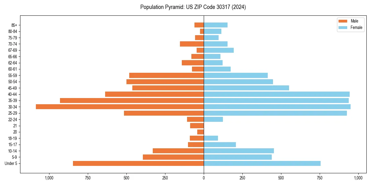 Population pyramid for 