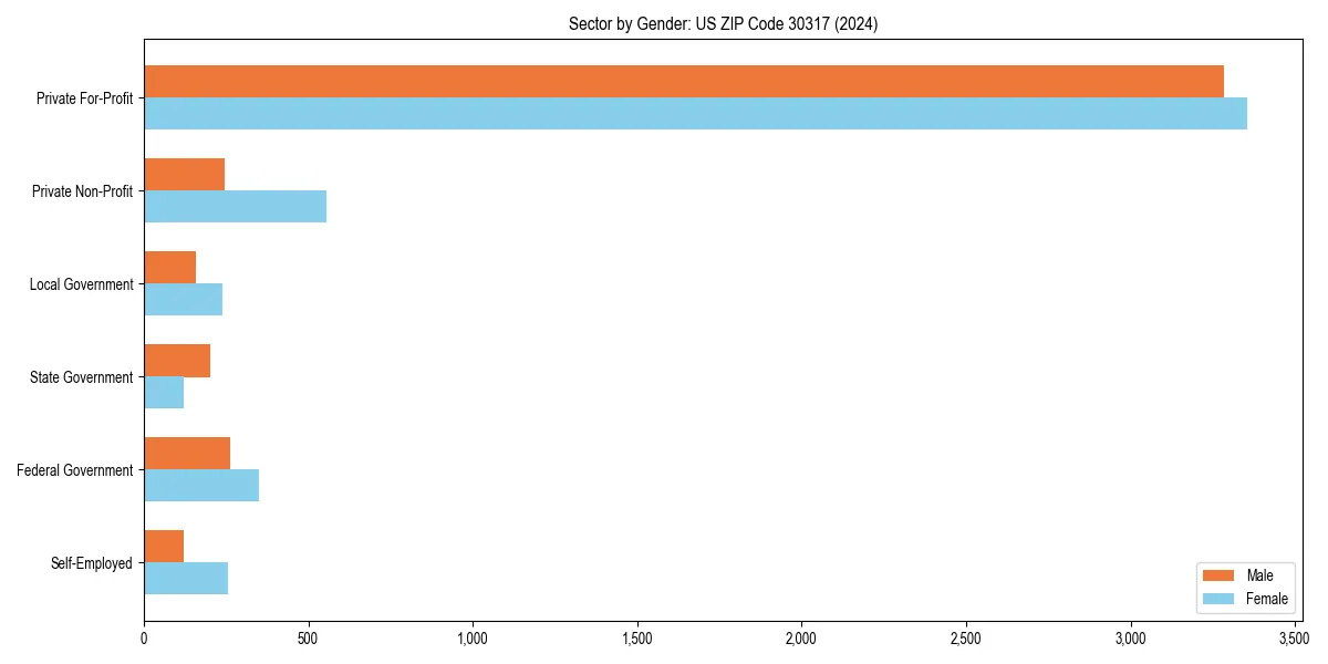 Employment sector breakdown by gender in 