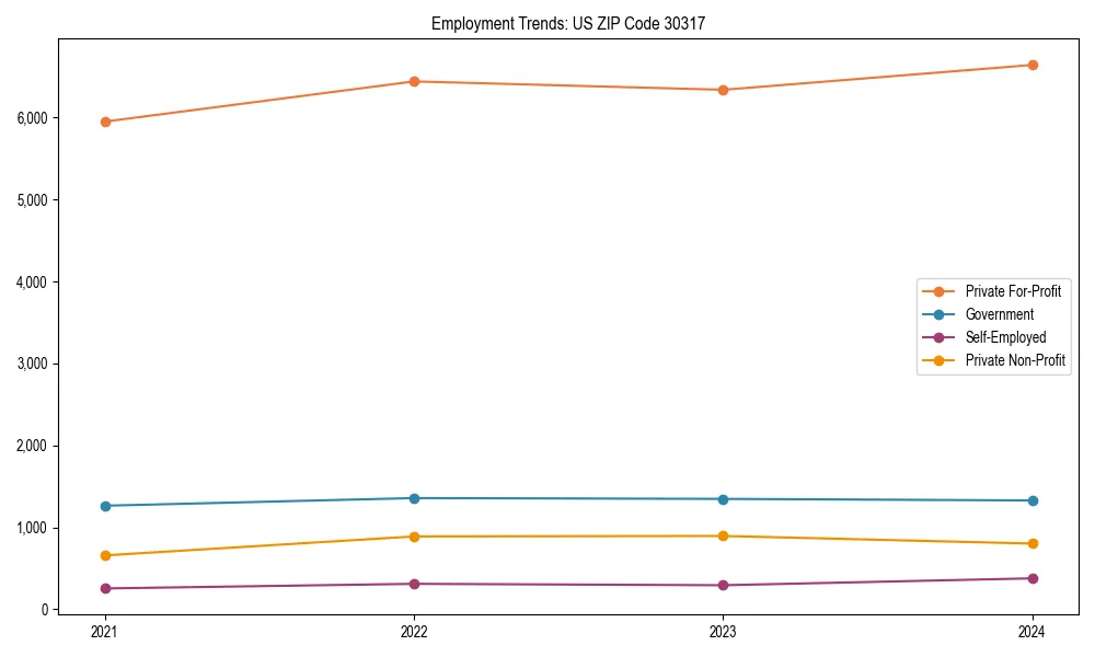 Long-term employment trends in 