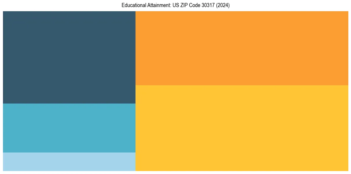 Education Treemap for  in 2024