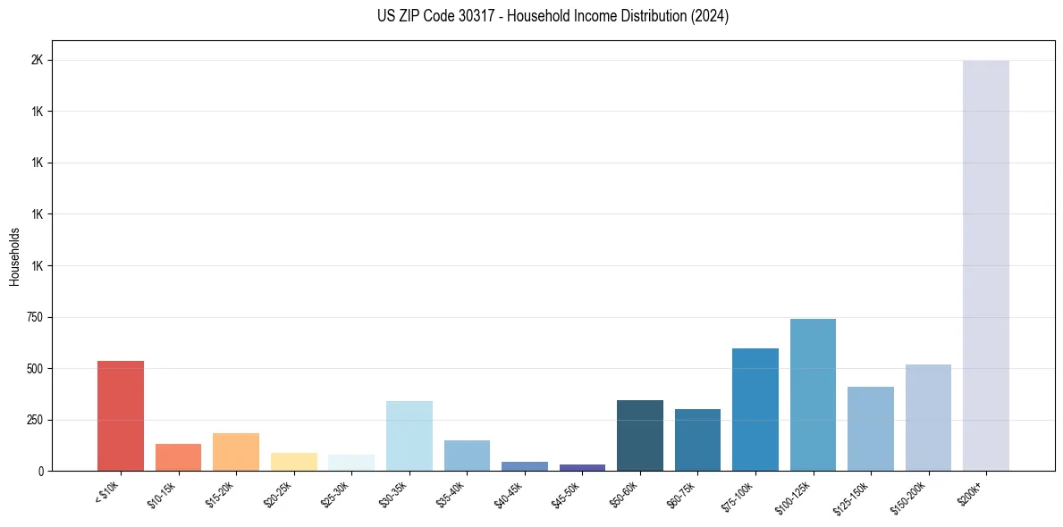 Income Distribution for 