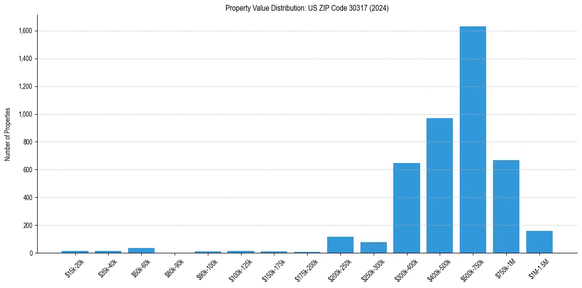 Value Distribution for 