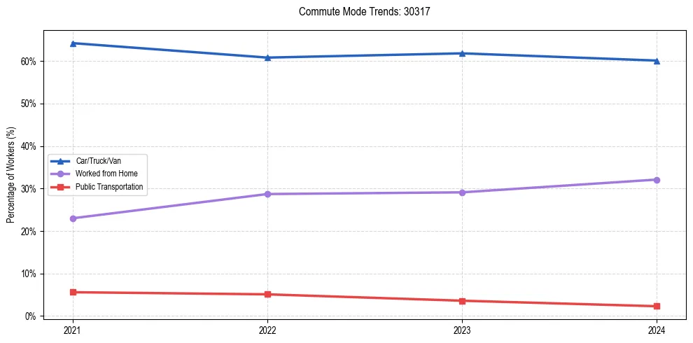 Transportation trends in US ZIP Code 30317