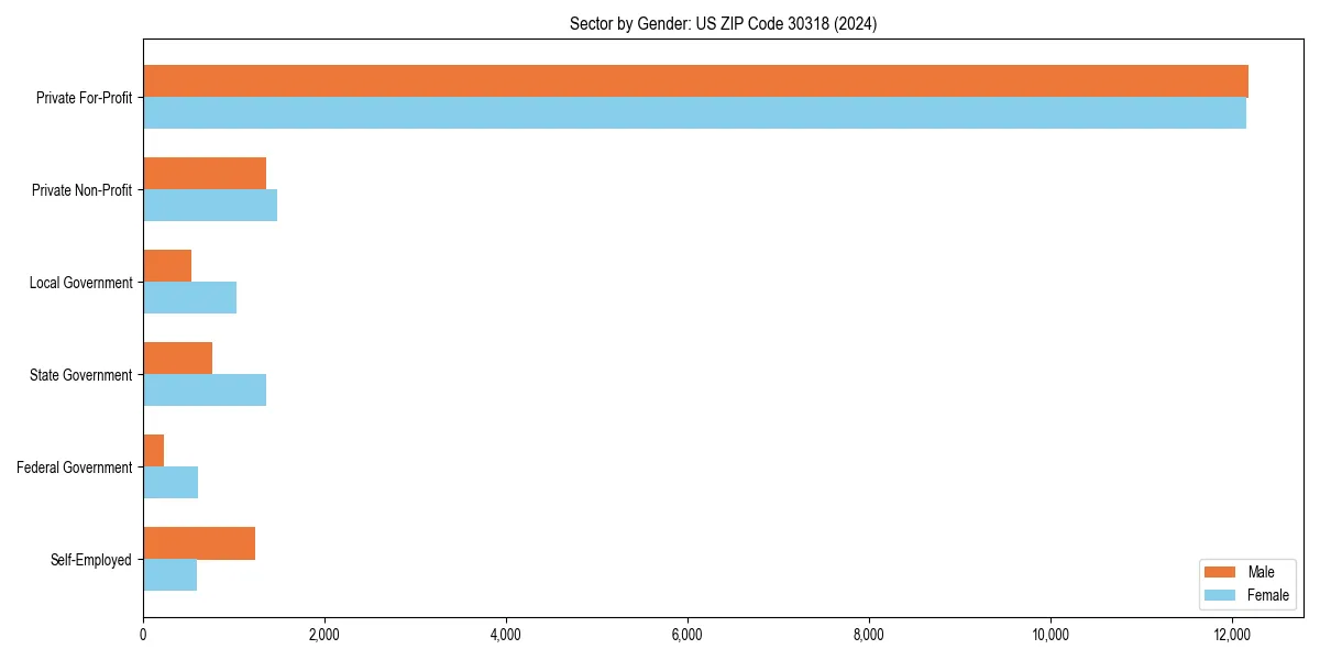 Employment sector breakdown by gender in 