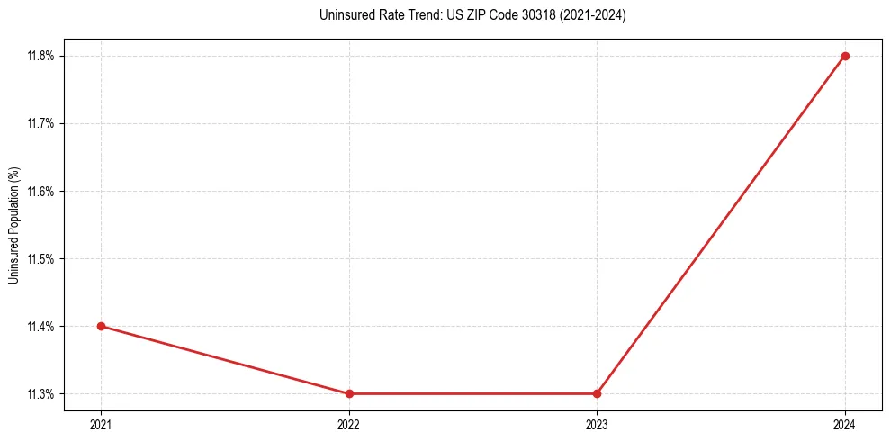 Uninsured trend chart for US ZIP Code 30318