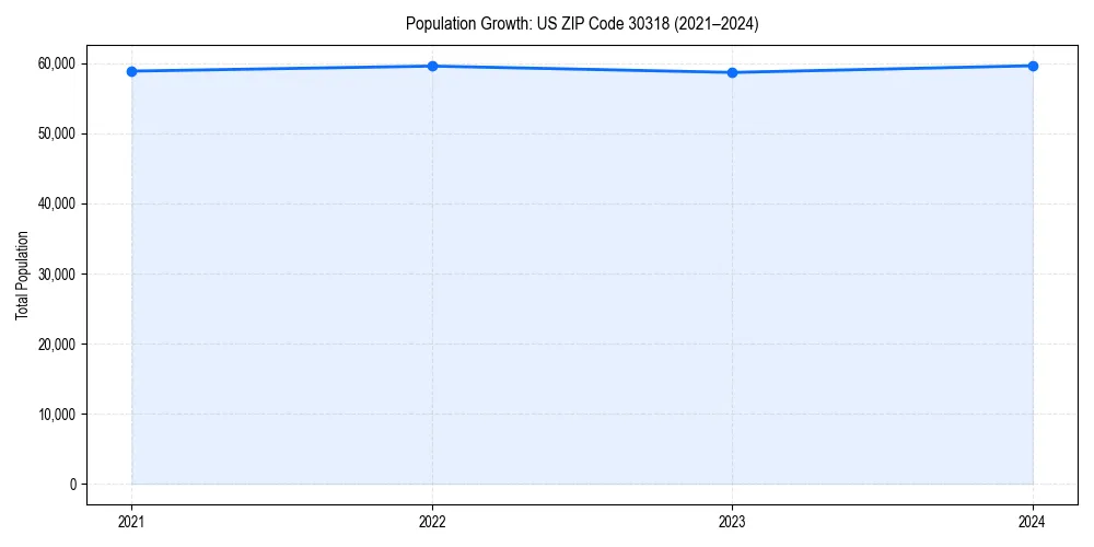 Population trends in 