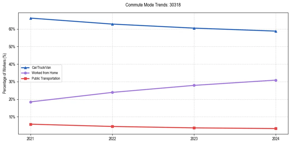 Transportation trends in US ZIP Code 30318