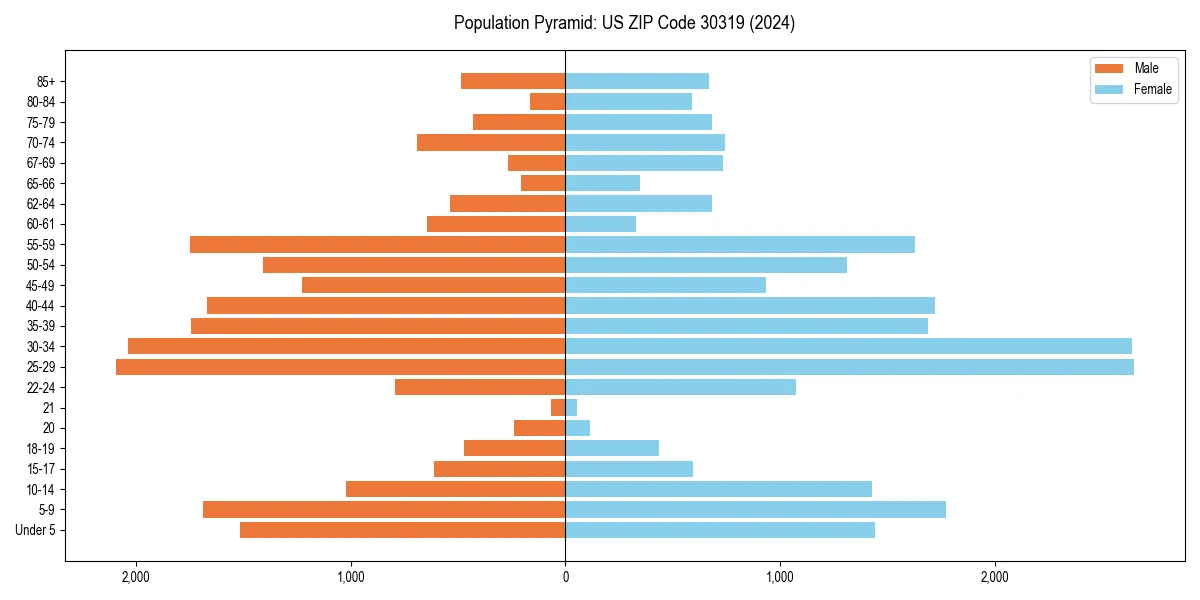 Population pyramid for 