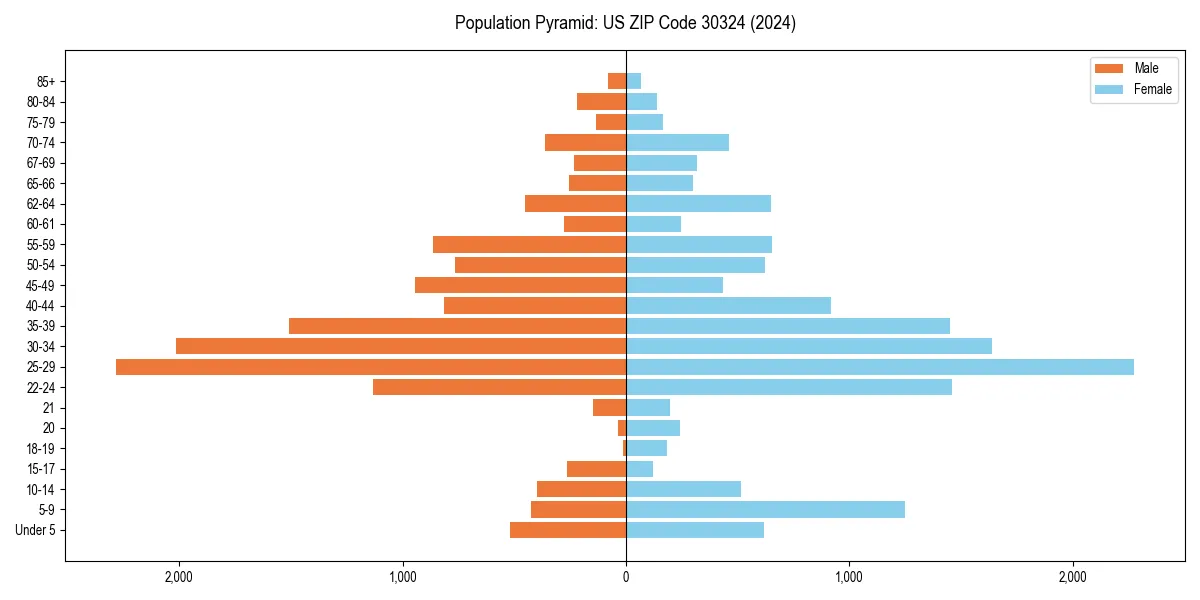 Population pyramid for 