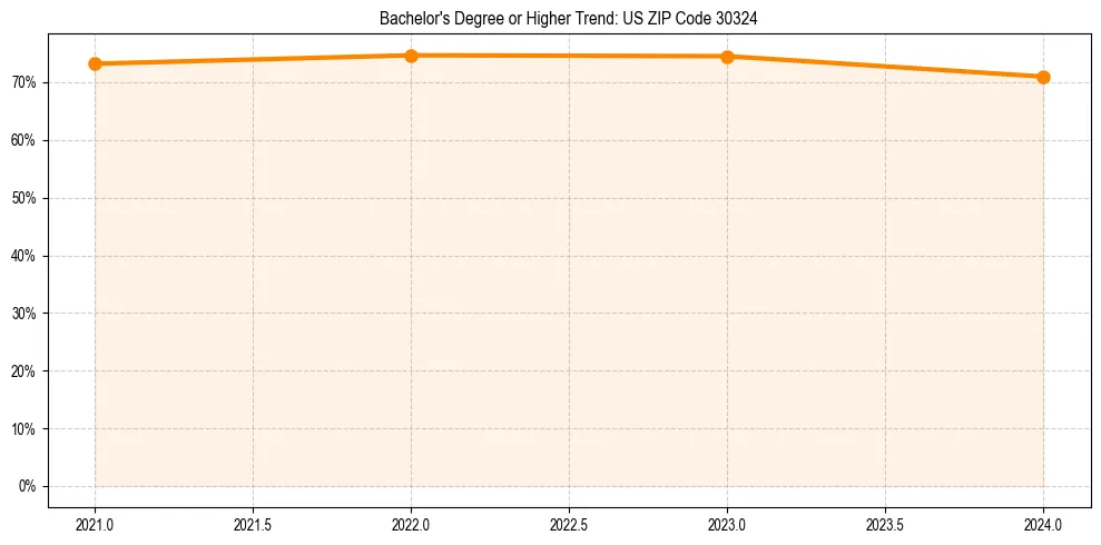Trend chart showing bachelor degree growth in 