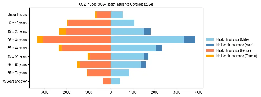 Health insurance pyramid for US ZIP Code 30324