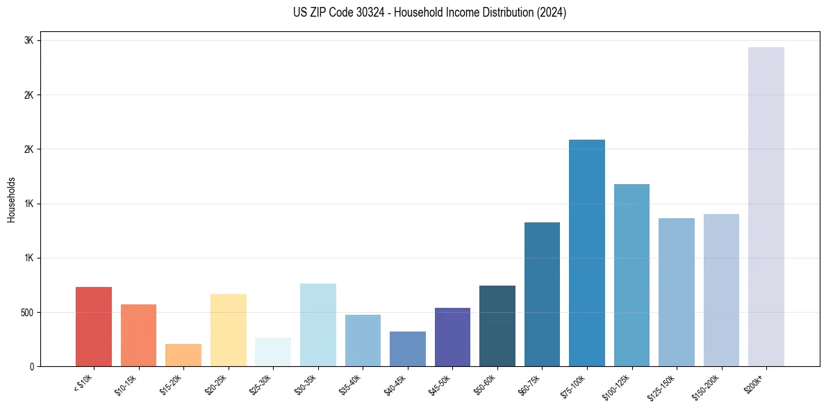Income Distribution for 