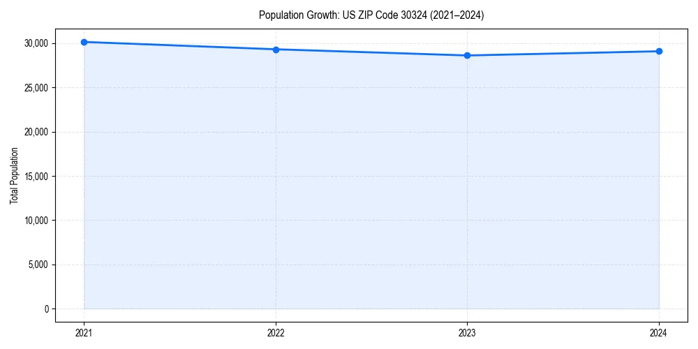 Population trends in 