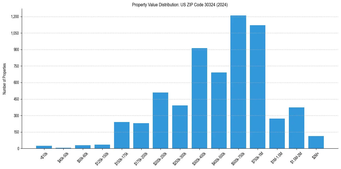 Value Distribution for 