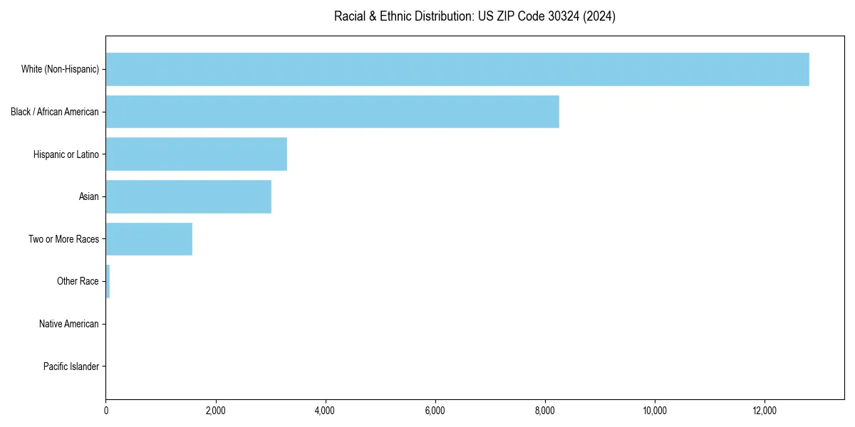 Bar chart showing racial distribution in  for 2024