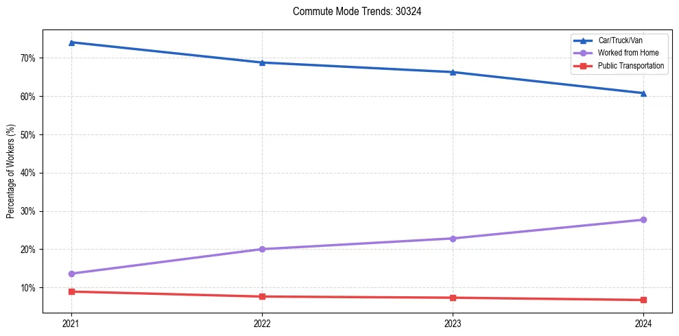 Transportation trends in US ZIP Code 30324